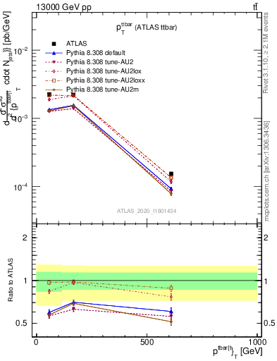 Plot of ttbar.pt in 13000 GeV pp collisions
