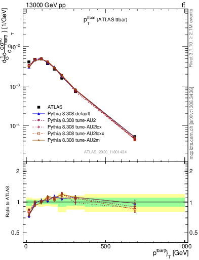 Plot of ttbar.pt in 13000 GeV pp collisions
