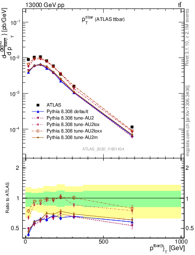 Plot of ttbar.pt in 13000 GeV pp collisions