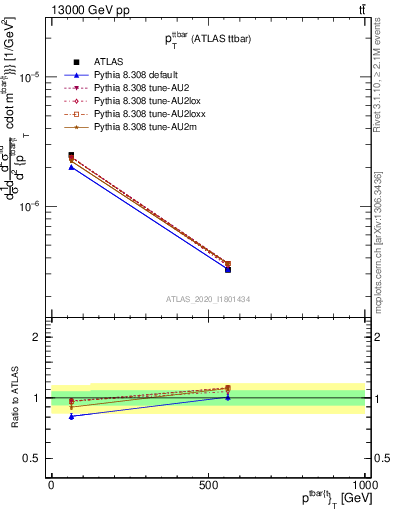 Plot of ttbar.pt in 13000 GeV pp collisions