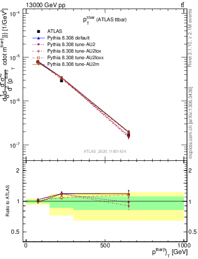 Plot of ttbar.pt in 13000 GeV pp collisions