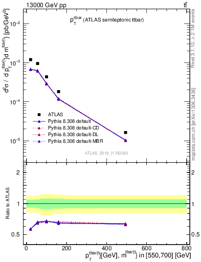 Plot of ttbar.pt in 13000 GeV pp collisions