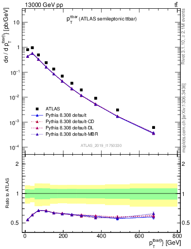 Plot of ttbar.pt in 13000 GeV pp collisions