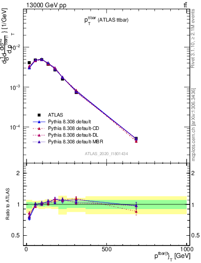 Plot of ttbar.pt in 13000 GeV pp collisions