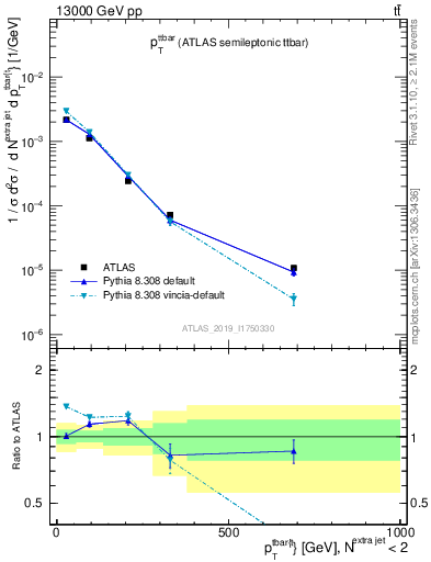 Plot of ttbar.pt in 13000 GeV pp collisions