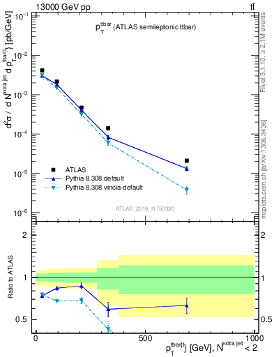 Plot of ttbar.pt in 13000 GeV pp collisions