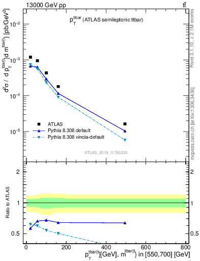 Plot of ttbar.pt in 13000 GeV pp collisions