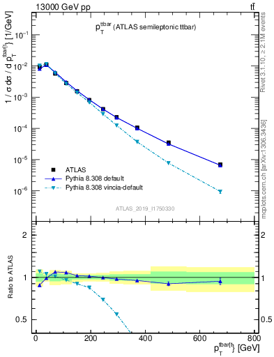 Plot of ttbar.pt in 13000 GeV pp collisions