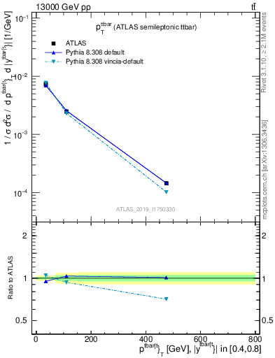 Plot of ttbar.pt in 13000 GeV pp collisions