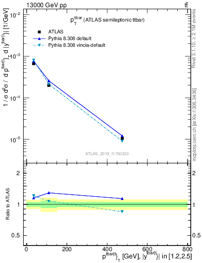 Plot of ttbar.pt in 13000 GeV pp collisions