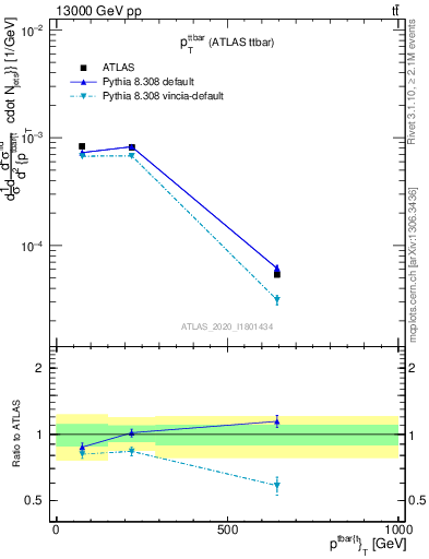 Plot of ttbar.pt in 13000 GeV pp collisions