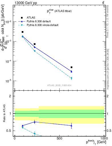 Plot of ttbar.pt in 13000 GeV pp collisions