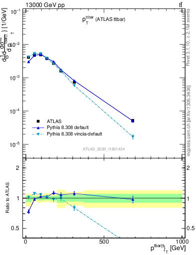 Plot of ttbar.pt in 13000 GeV pp collisions