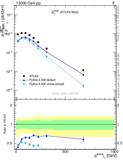 Plot of ttbar.pt in 13000 GeV pp collisions