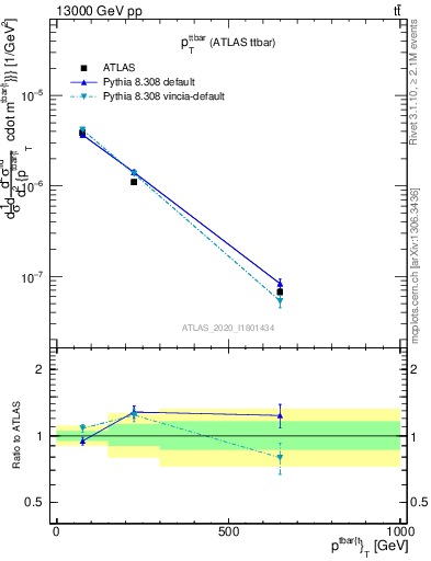 Plot of ttbar.pt in 13000 GeV pp collisions