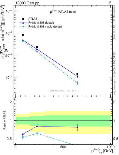 Plot of ttbar.pt in 13000 GeV pp collisions
