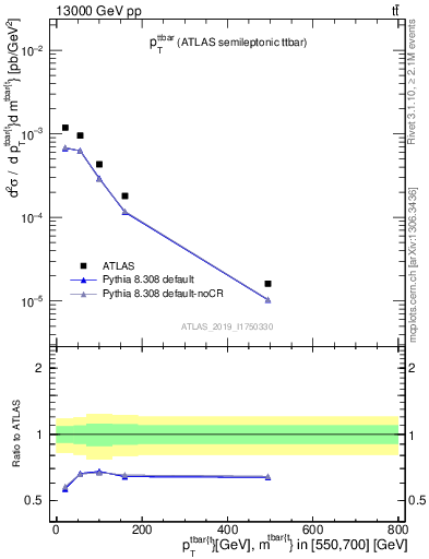 Plot of ttbar.pt in 13000 GeV pp collisions