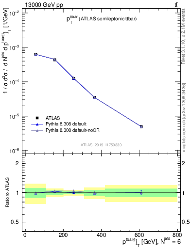 Plot of ttbar.pt in 13000 GeV pp collisions