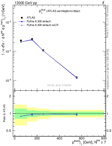Plot of ttbar.pt in 13000 GeV pp collisions
