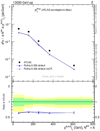 Plot of ttbar.pt in 13000 GeV pp collisions