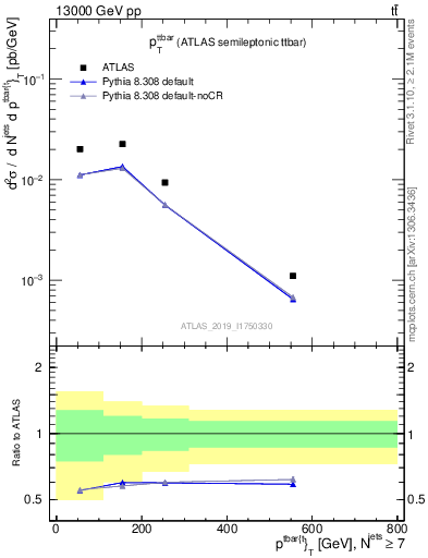Plot of ttbar.pt in 13000 GeV pp collisions