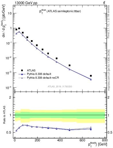 Plot of ttbar.pt in 13000 GeV pp collisions