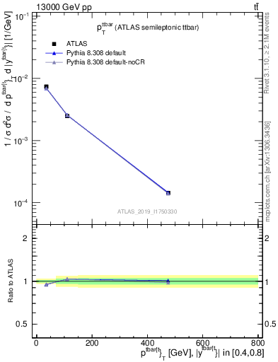Plot of ttbar.pt in 13000 GeV pp collisions