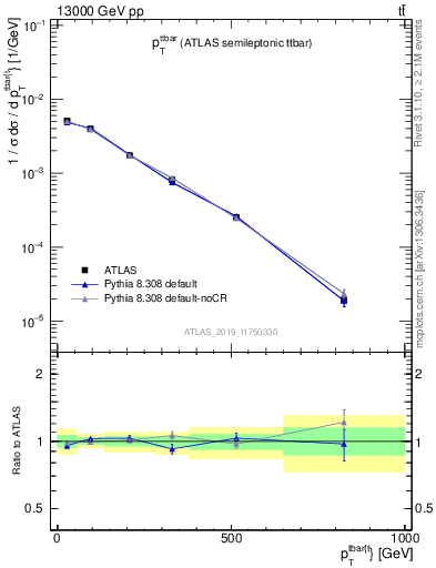 Plot of ttbar.pt in 13000 GeV pp collisions