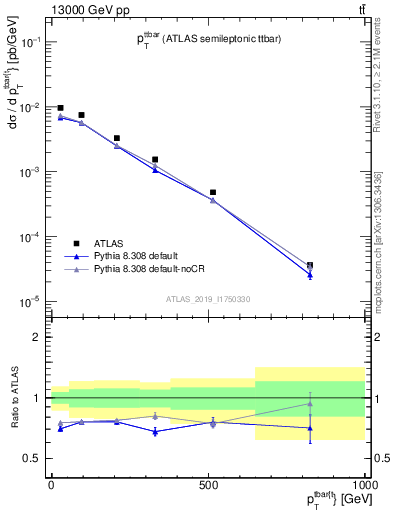 Plot of ttbar.pt in 13000 GeV pp collisions
