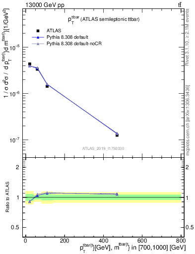 Plot of ttbar.pt in 13000 GeV pp collisions