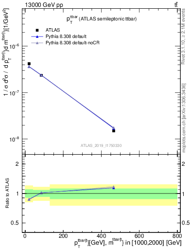 Plot of ttbar.pt in 13000 GeV pp collisions