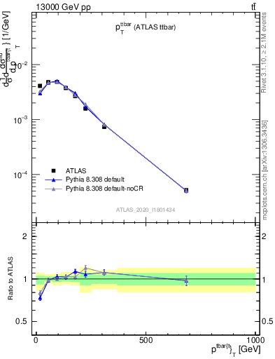 Plot of ttbar.pt in 13000 GeV pp collisions