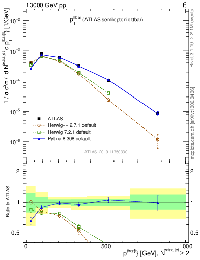 Plot of ttbar.pt in 13000 GeV pp collisions