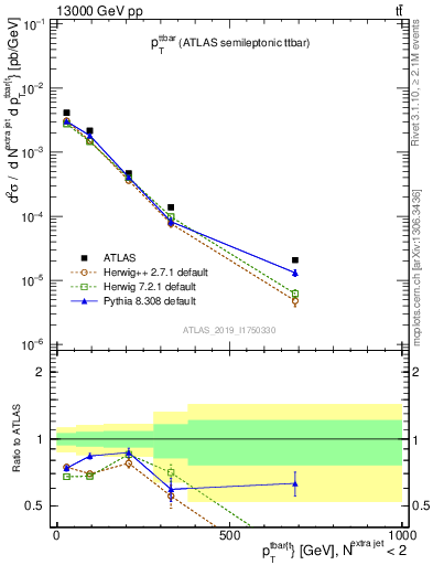 Plot of ttbar.pt in 13000 GeV pp collisions