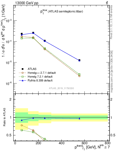 Plot of ttbar.pt in 13000 GeV pp collisions