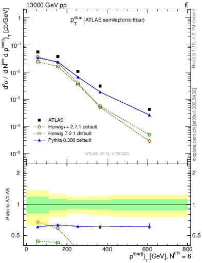 Plot of ttbar.pt in 13000 GeV pp collisions