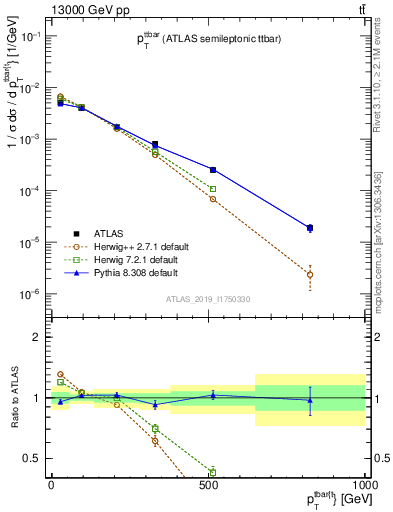 Plot of ttbar.pt in 13000 GeV pp collisions