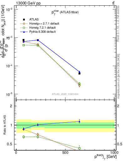 Plot of ttbar.pt in 13000 GeV pp collisions