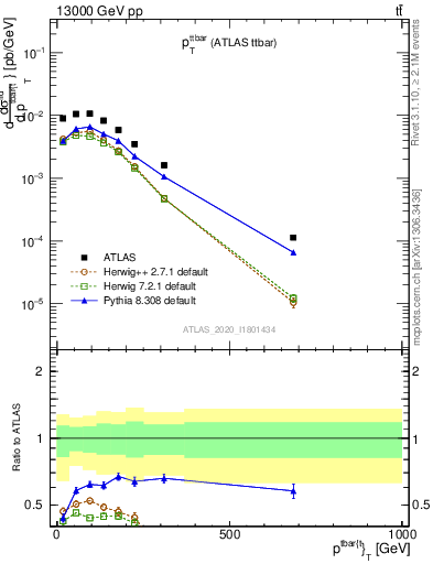 Plot of ttbar.pt in 13000 GeV pp collisions