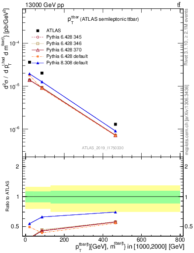 Plot of ttbar.pt in 13000 GeV pp collisions