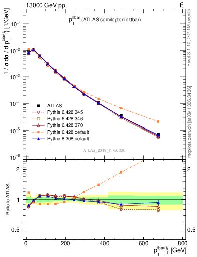 Plot of ttbar.pt in 13000 GeV pp collisions