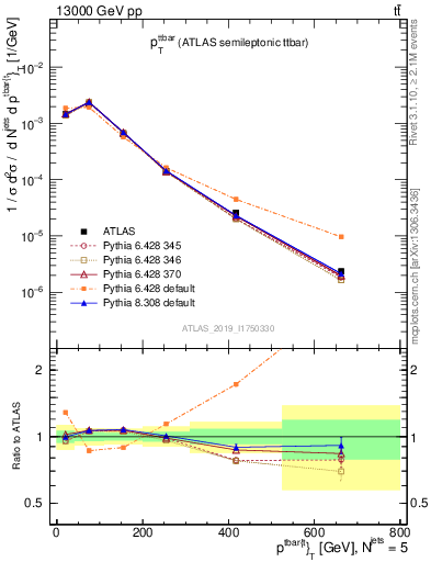 Plot of ttbar.pt in 13000 GeV pp collisions