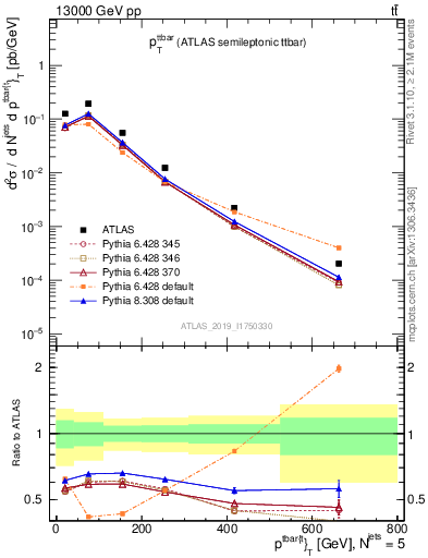 Plot of ttbar.pt in 13000 GeV pp collisions