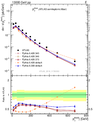 Plot of ttbar.pt in 13000 GeV pp collisions