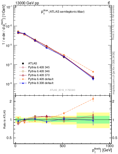 Plot of ttbar.pt in 13000 GeV pp collisions