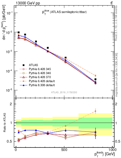 Plot of ttbar.pt in 13000 GeV pp collisions