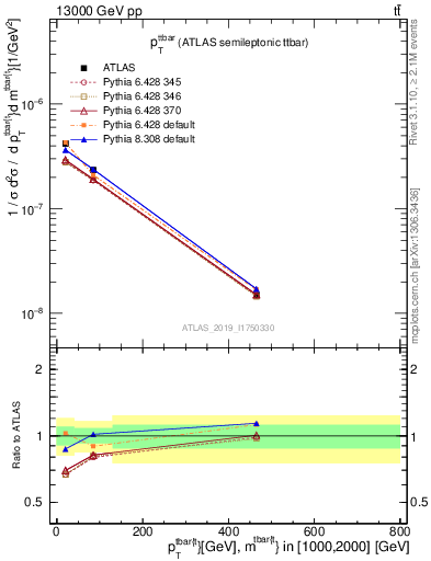 Plot of ttbar.pt in 13000 GeV pp collisions