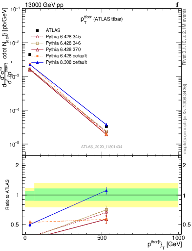 Plot of ttbar.pt in 13000 GeV pp collisions