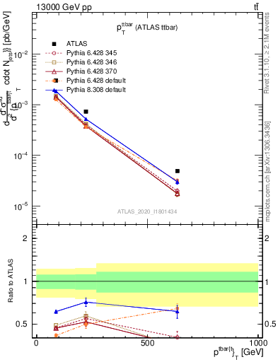 Plot of ttbar.pt in 13000 GeV pp collisions