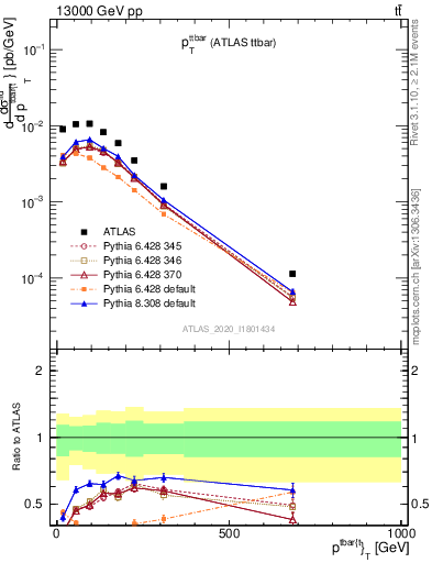 Plot of ttbar.pt in 13000 GeV pp collisions